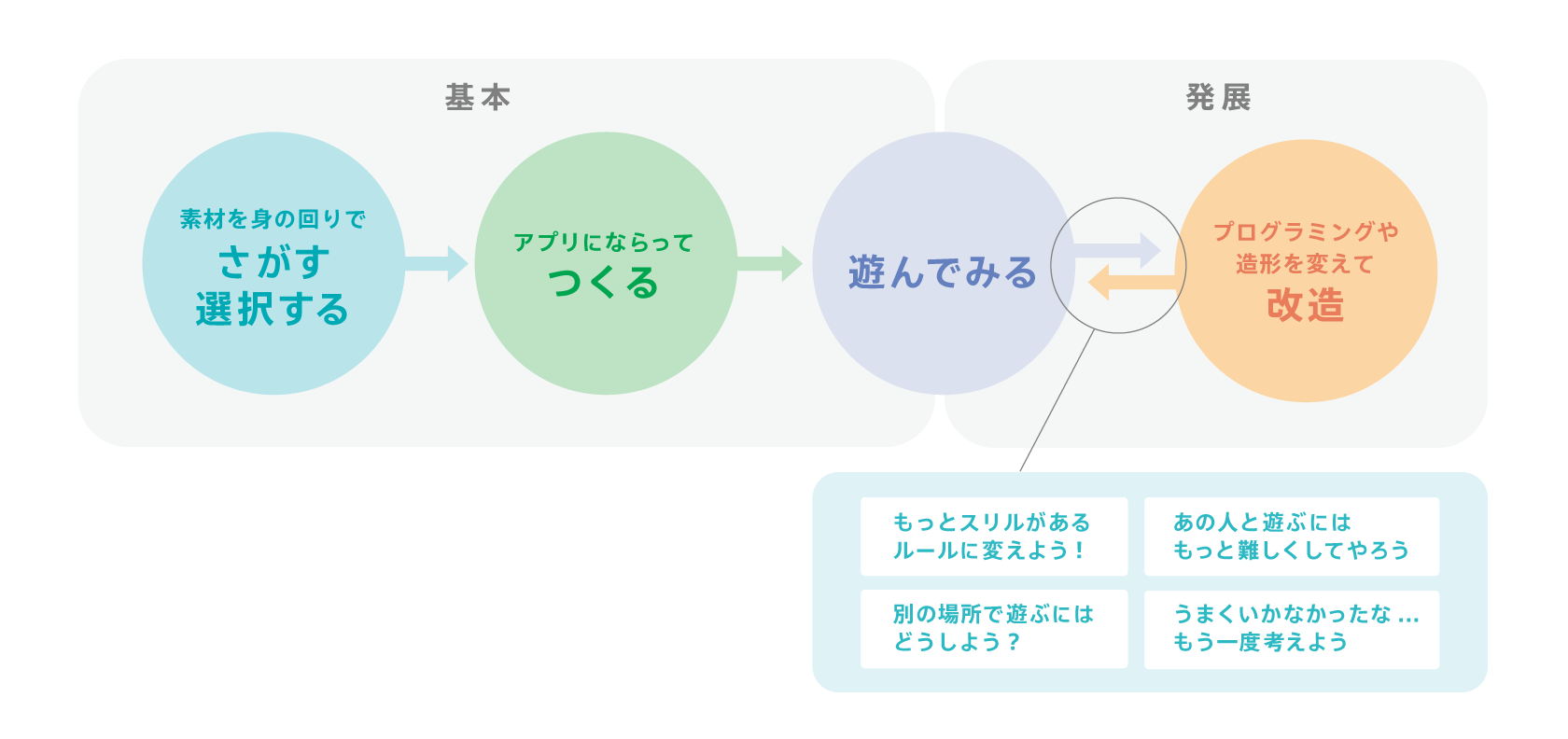 コンテンツの流れ